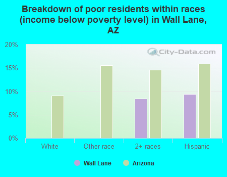 Breakdown of poor residents within races (income below poverty level) in Wall Lane, AZ