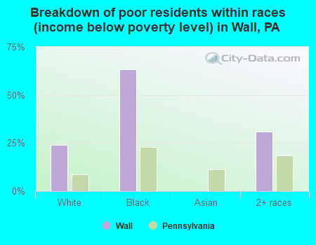 Breakdown of poor residents within races (income below poverty level) in Wall, PA