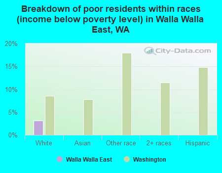 Breakdown of poor residents within races (income below poverty level) in Walla Walla East, WA