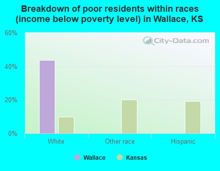 Breakdown of poor residents within races (income below poverty level) in Wallace, KS