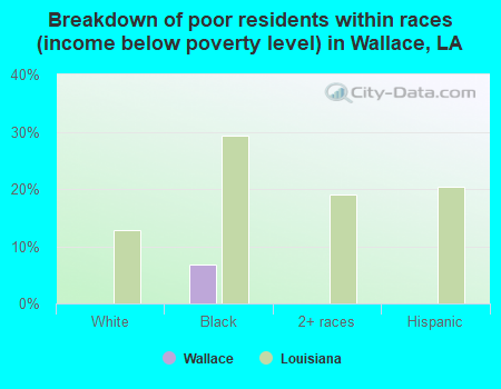 Breakdown of poor residents within races (income below poverty level) in Wallace, LA