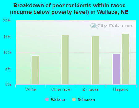 Breakdown of poor residents within races (income below poverty level) in Wallace, NE