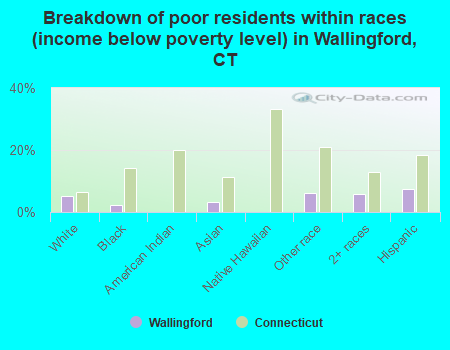 Breakdown of poor residents within races (income below poverty level) in Wallingford, CT