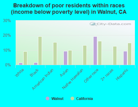 Breakdown of poor residents within races (income below poverty level) in Walnut, CA