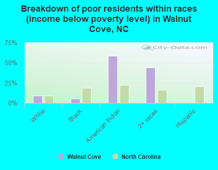 Breakdown of poor residents within races (income below poverty level) in Walnut Cove, NC