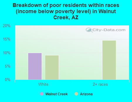 Breakdown of poor residents within races (income below poverty level) in Walnut Creek, AZ