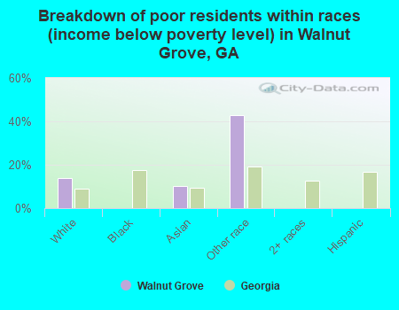Breakdown of poor residents within races (income below poverty level) in Walnut Grove, GA