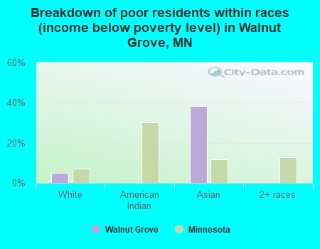 Breakdown of poor residents within races (income below poverty level) in Walnut Grove, MN
