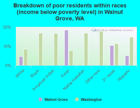 Breakdown of poor residents within races (income below poverty level) in Walnut Grove, WA