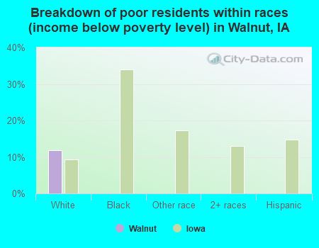 Breakdown of poor residents within races (income below poverty level) in Walnut, IA