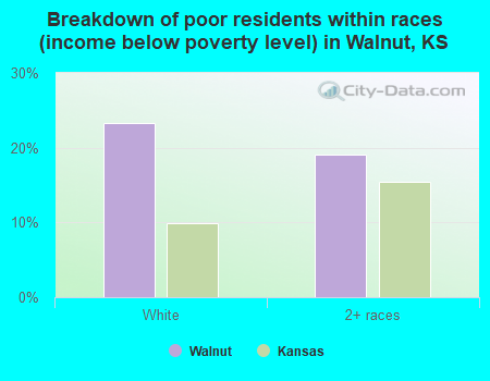 Breakdown of poor residents within races (income below poverty level) in Walnut, KS
