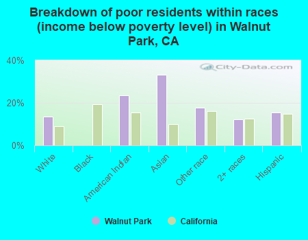 Breakdown of poor residents within races (income below poverty level) in Walnut Park, CA