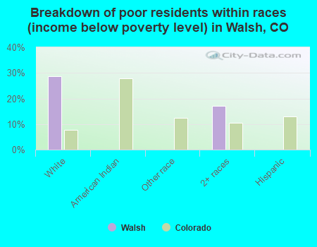 Breakdown of poor residents within races (income below poverty level) in Walsh, CO