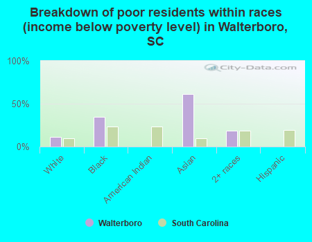 Breakdown of poor residents within races (income below poverty level) in Walterboro, SC