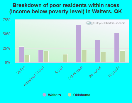 Breakdown of poor residents within races (income below poverty level) in Walters, OK