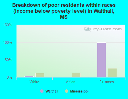 Breakdown of poor residents within races (income below poverty level) in Walthall, MS