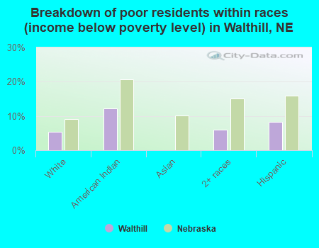 Breakdown of poor residents within races (income below poverty level) in Walthill, NE