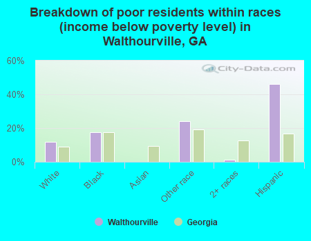 Breakdown of poor residents within races (income below poverty level) in Walthourville, GA