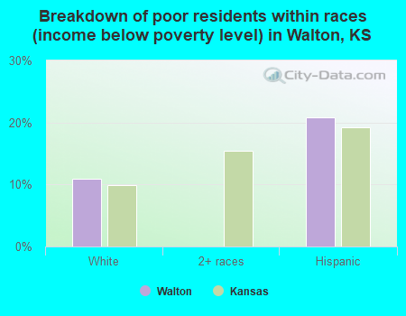 Breakdown of poor residents within races (income below poverty level) in Walton, KS