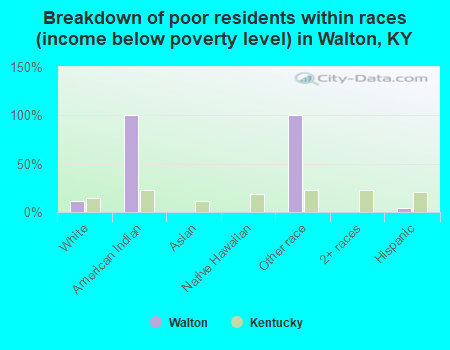 Breakdown of poor residents within races (income below poverty level) in Walton, KY