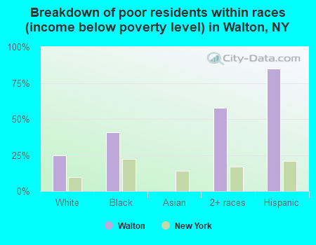 Breakdown of poor residents within races (income below poverty level) in Walton, NY