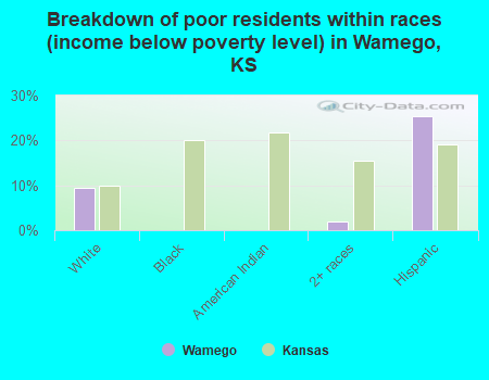 Breakdown of poor residents within races (income below poverty level) in Wamego, KS