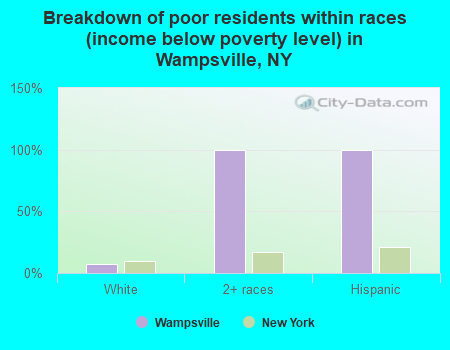 Breakdown of poor residents within races (income below poverty level) in Wampsville, NY