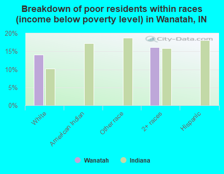Breakdown of poor residents within races (income below poverty level) in Wanatah, IN