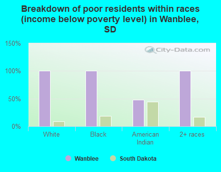 Breakdown of poor residents within races (income below poverty level) in Wanblee, SD