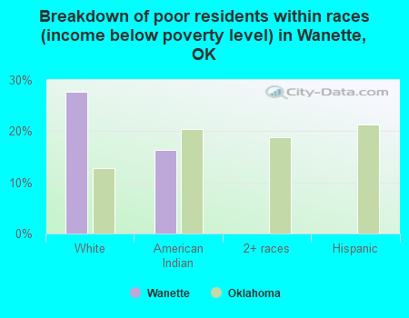 Breakdown of poor residents within races (income below poverty level) in Wanette, OK