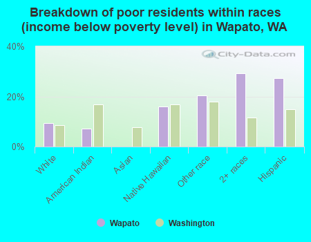 Breakdown of poor residents within races (income below poverty level) in Wapato, WA