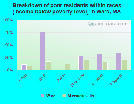 Breakdown of poor residents within races (income below poverty level) in Ware, MA