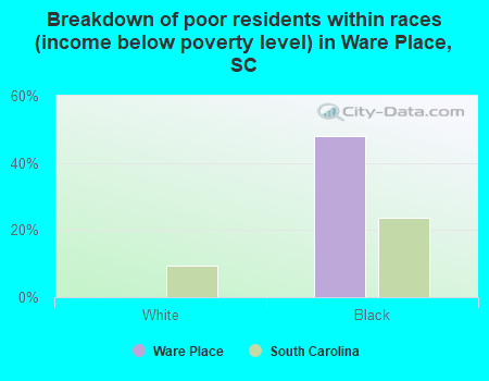 Breakdown of poor residents within races (income below poverty level) in Ware Place, SC