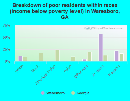 Breakdown of poor residents within races (income below poverty level) in Waresboro, GA