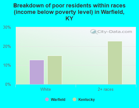 Breakdown of poor residents within races (income below poverty level) in Warfield, KY