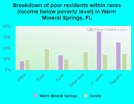 Breakdown of poor residents within races (income below poverty level) in Warm Mineral Springs, FL