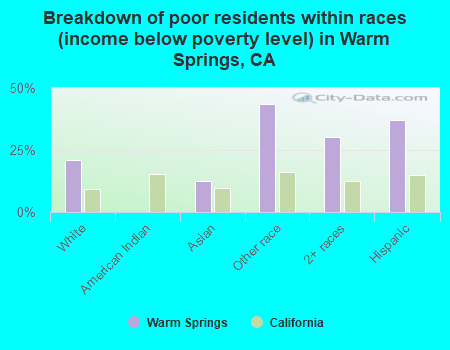 Breakdown of poor residents within races (income below poverty level) in Warm Springs, CA