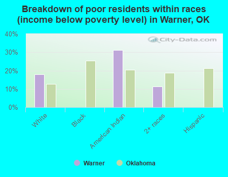 Breakdown of poor residents within races (income below poverty level) in Warner, OK