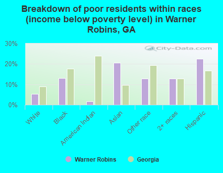 Breakdown of poor residents within races (income below poverty level) in Warner Robins, GA