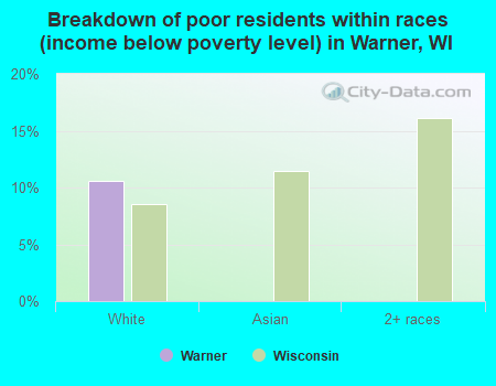 Breakdown of poor residents within races (income below poverty level) in Warner, WI