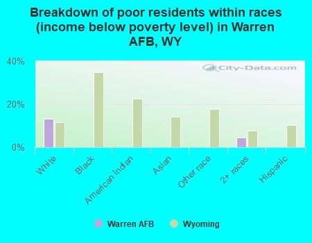 Breakdown of poor residents within races (income below poverty level) in Warren AFB, WY