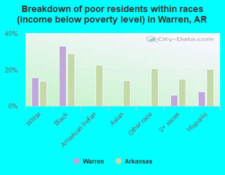 Breakdown of poor residents within races (income below poverty level) in Warren, AR