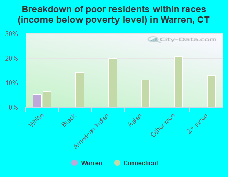 Breakdown of poor residents within races (income below poverty level) in Warren, CT