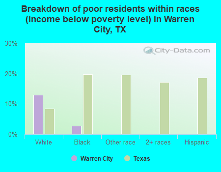 Breakdown of poor residents within races (income below poverty level) in Warren City, TX