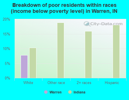 Breakdown of poor residents within races (income below poverty level) in Warren, IN