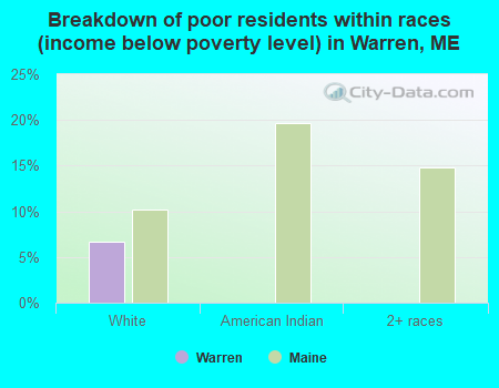 Breakdown of poor residents within races (income below poverty level) in Warren, ME