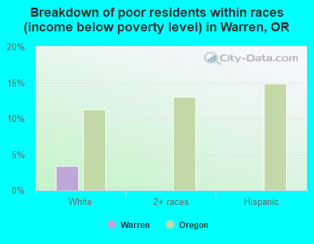 Breakdown of poor residents within races (income below poverty level) in Warren, OR