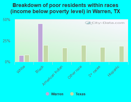 Breakdown of poor residents within races (income below poverty level) in Warren, TX