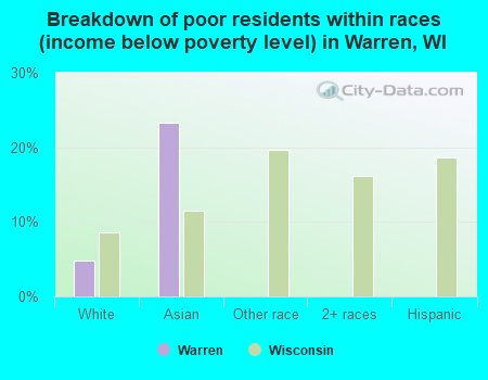 Breakdown of poor residents within races (income below poverty level) in Warren, WI