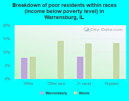 Breakdown of poor residents within races (income below poverty level) in Warrensburg, IL